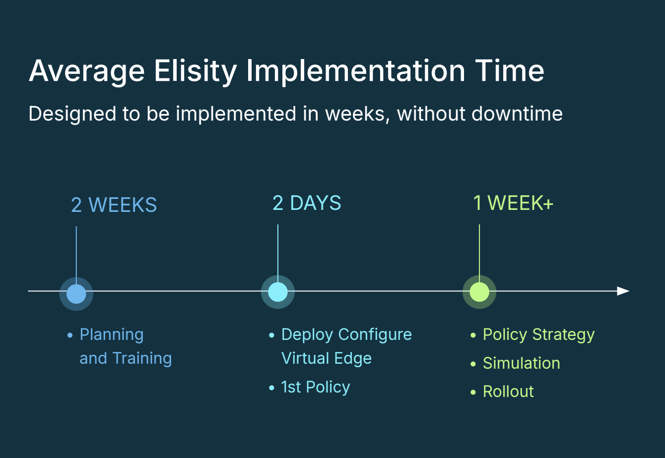 Elisity implementation timeline - discover, classify, simulate, then enforce.